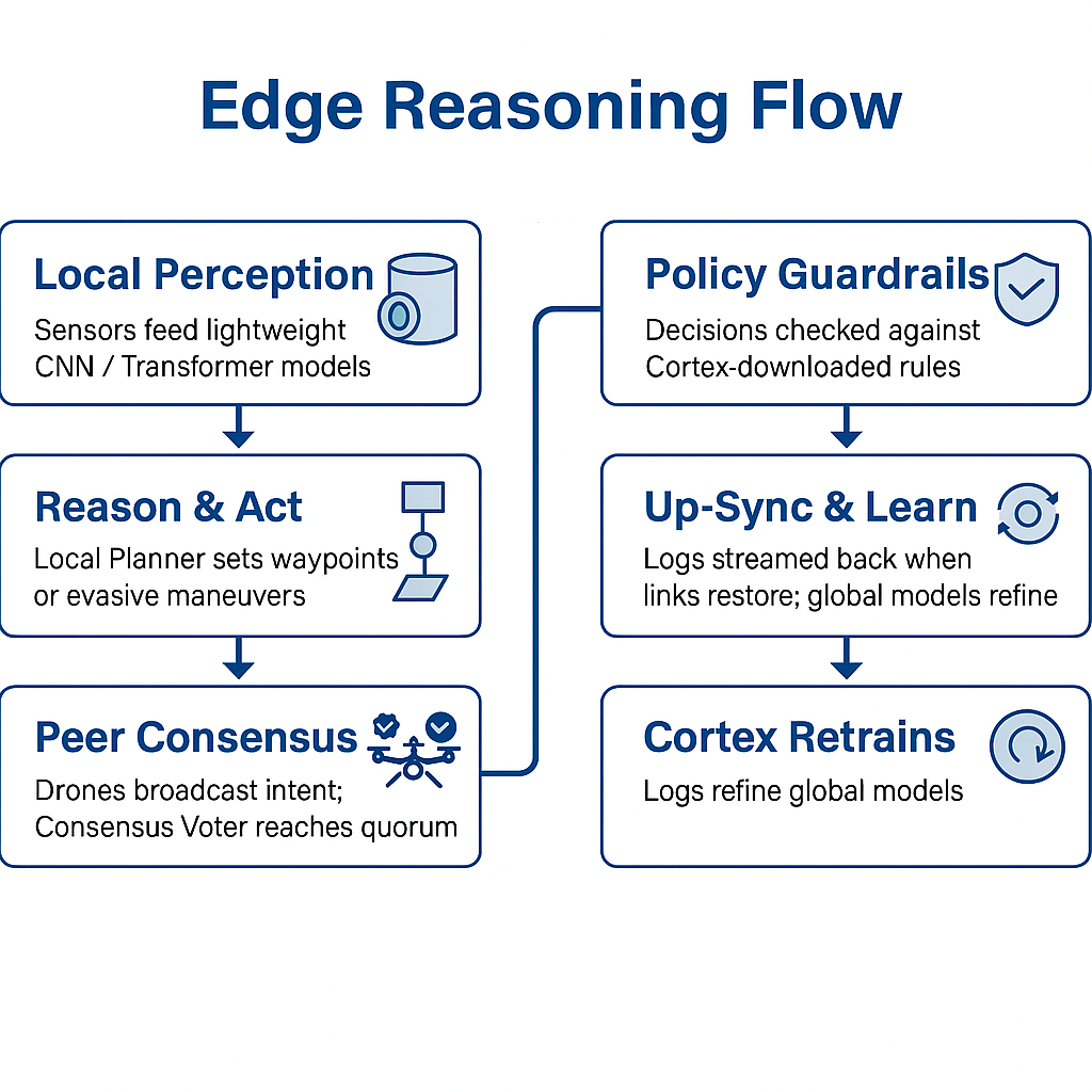 Edge Reasoning Architecture